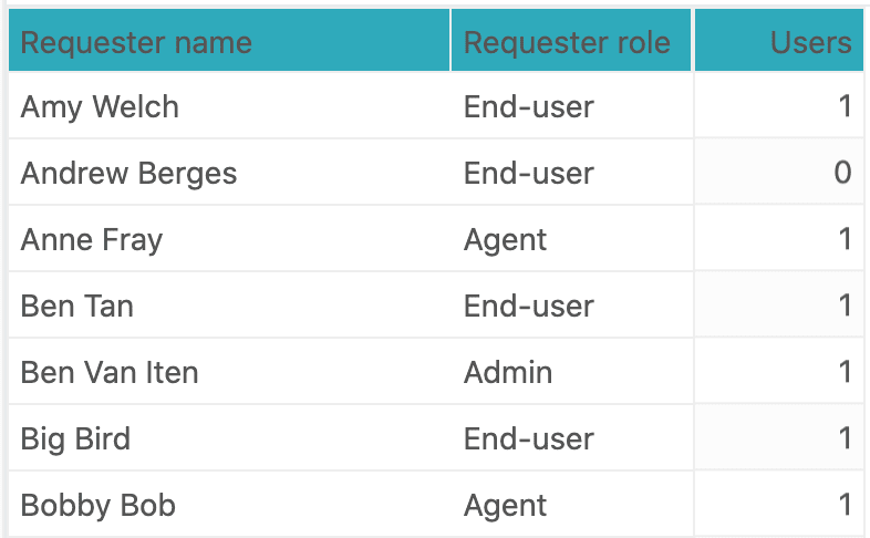 Zendesk Reporting: List of All users with their roles